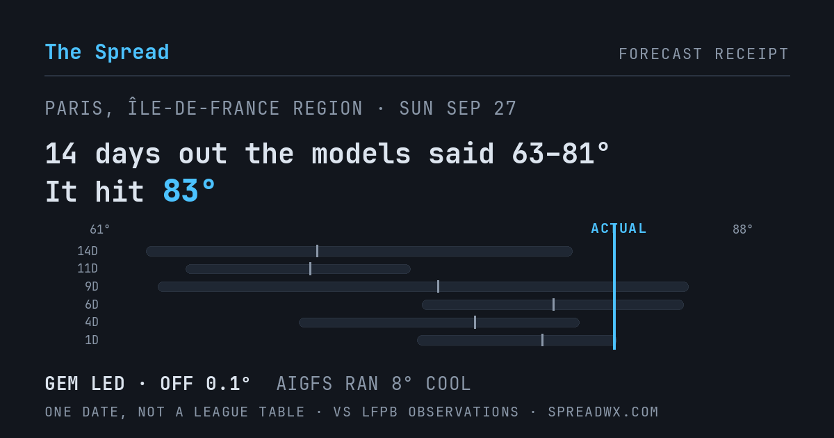 14 days out the models said 63–81; it hit 83. GEM led (off 0.1°F); AIGFS ran 8°F cool.