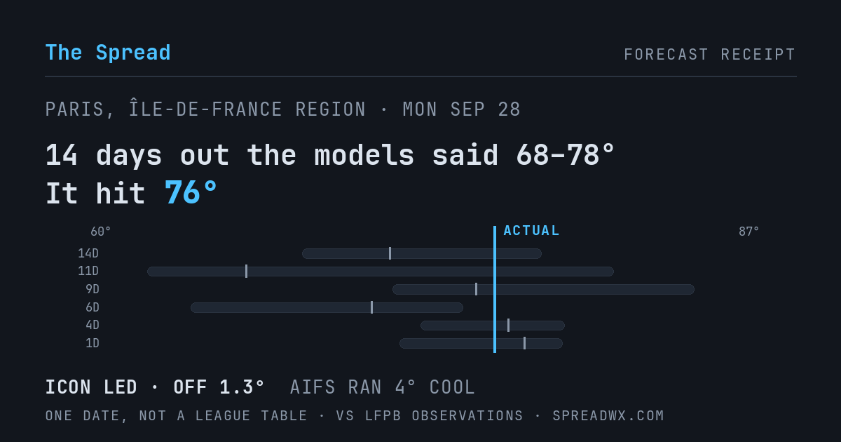 14 days out the models said 68–78; it hit 76. ICON led (off 1.3°F); AIFS ran 4°F cool.