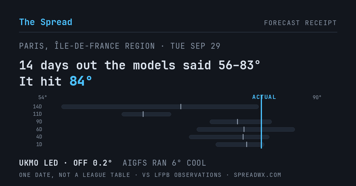 14 days out the models said 56–83; it hit 84. UKMO led (off 0.2°F); AIGFS ran 6°F cool.