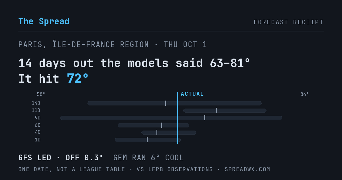 14 days out the models said 63–81; it hit 72. GFS led (off 0.3°F); GEM ran 6°F cool.