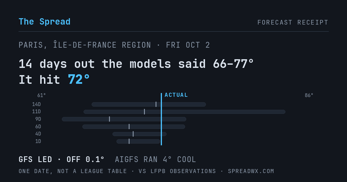 14 days out the models said 66–77; it hit 72. GFS led (off 0.1°F); AIGFS ran 4°F cool.