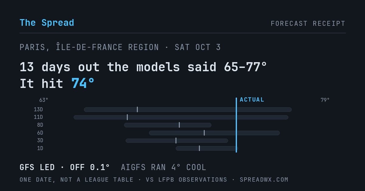 13 days out the models said 65–77; it hit 74. GFS led (off 0.1°F); AIGFS ran 4°F cool.