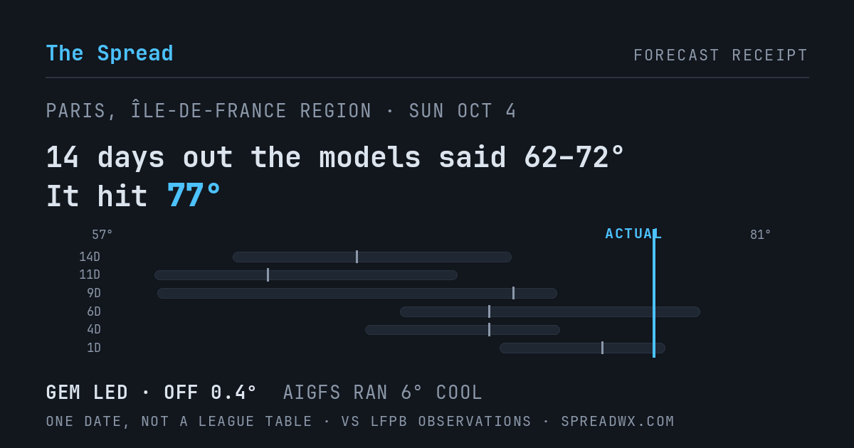 14 days out the models said 62–72; it hit 77. GEM led (off 0.4°F); AIGFS ran 6°F cool.