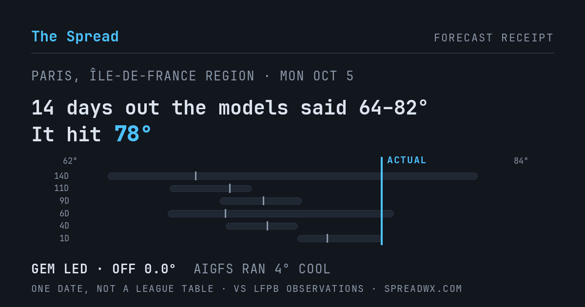 14 days out the models said 64–82; it hit 78. GEM led (off 0.0°F); AIGFS ran 4°F cool.