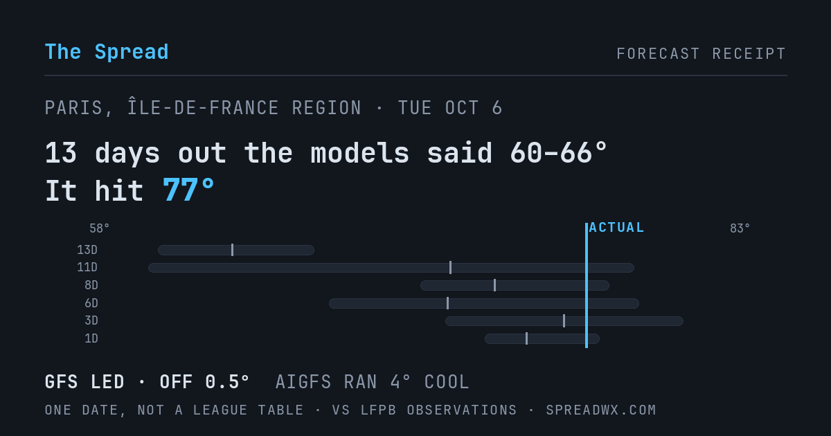 13 days out the models said 60–66; it hit 77. GFS led (off 0.5°F); AIGFS ran 4°F cool.