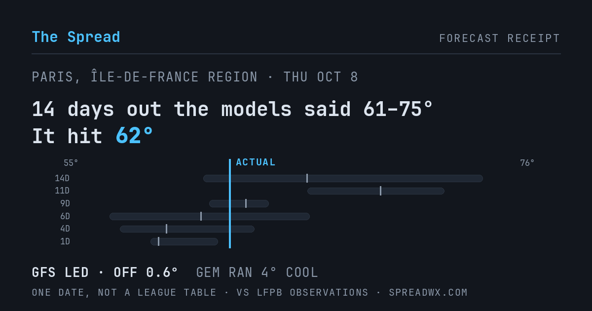 14 days out the models said 61–75; it hit 62. GFS led (off 0.6°F); GEM ran 4°F cool.