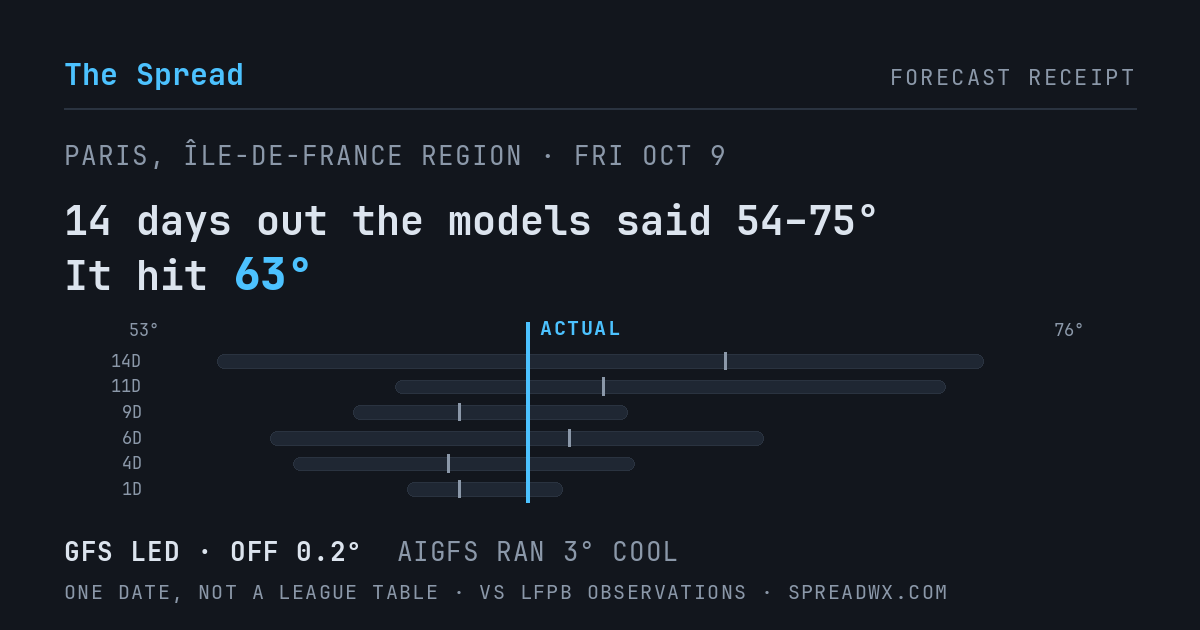 14 days out the models said 54–75; it hit 63. GFS led (off 0.2°F); AIGFS ran 3°F cool.