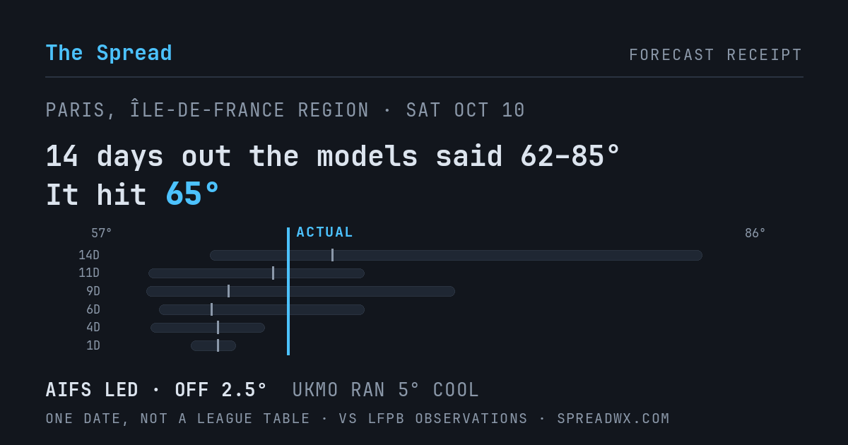 14 days out the models said 62–85; it hit 65. AIFS led (off 2.5°F); UKMO ran 5°F cool.