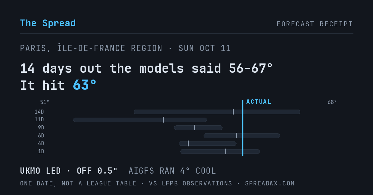14 days out the models said 56–67; it hit 63. UKMO led (off 0.5°F); AIGFS ran 4°F cool.