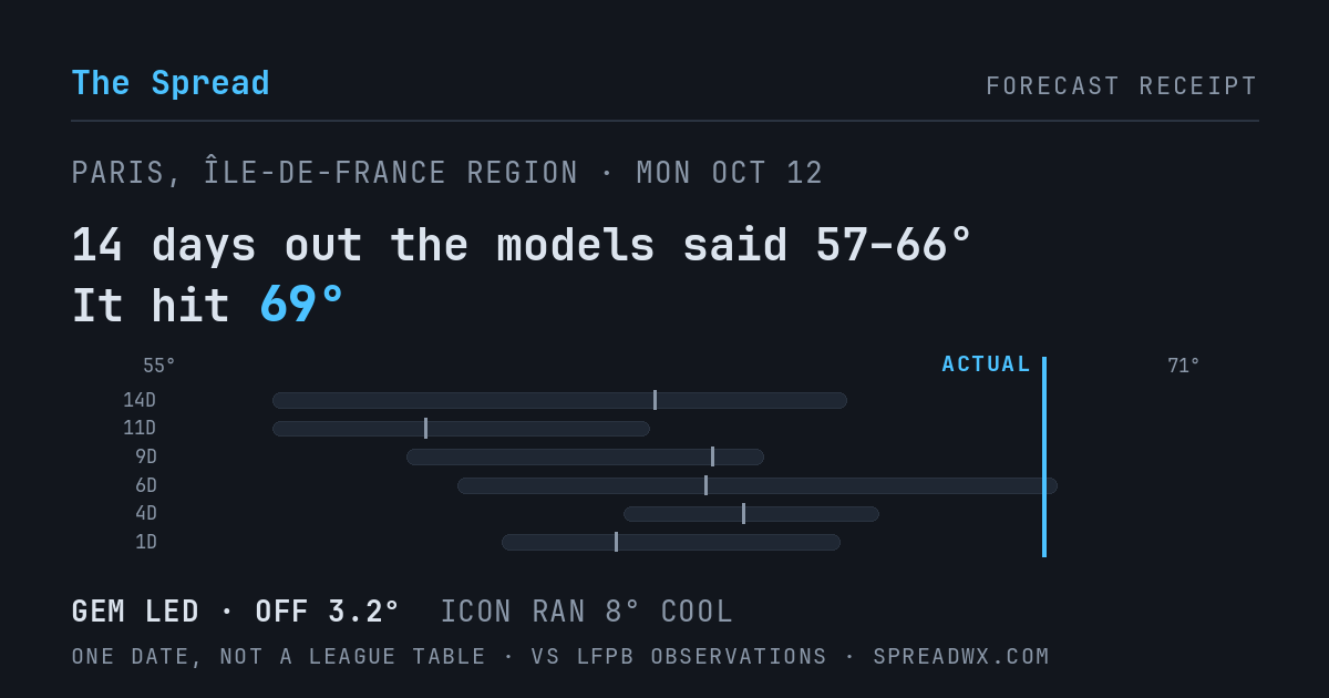 14 days out the models said 57–66; it hit 69. GEM led (off 3.2°F); ICON ran 8°F cool.