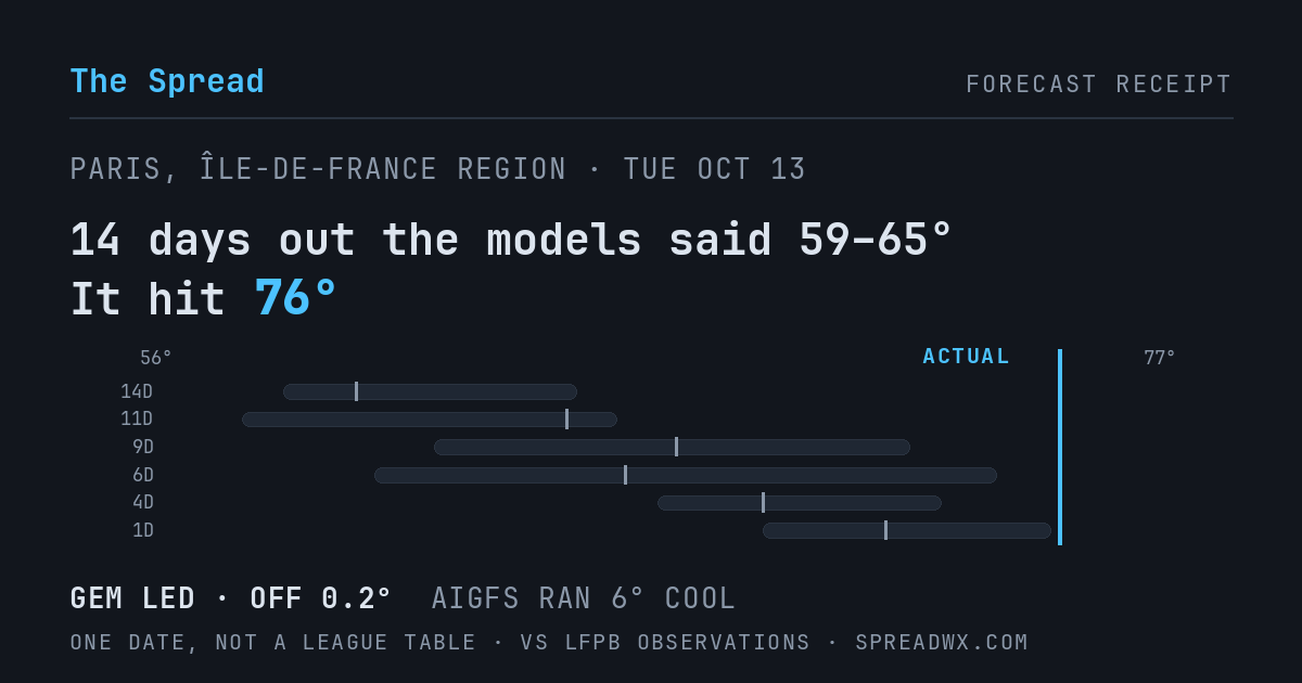 14 days out the models said 59–65; it hit 76. GEM led (off 0.2°F); AIGFS ran 6°F cool.