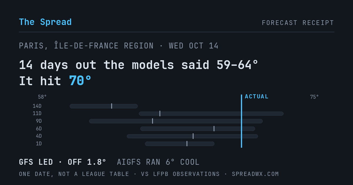 14 days out the models said 59–64; it hit 70. GFS led (off 1.8°F); AIGFS ran 6°F cool.