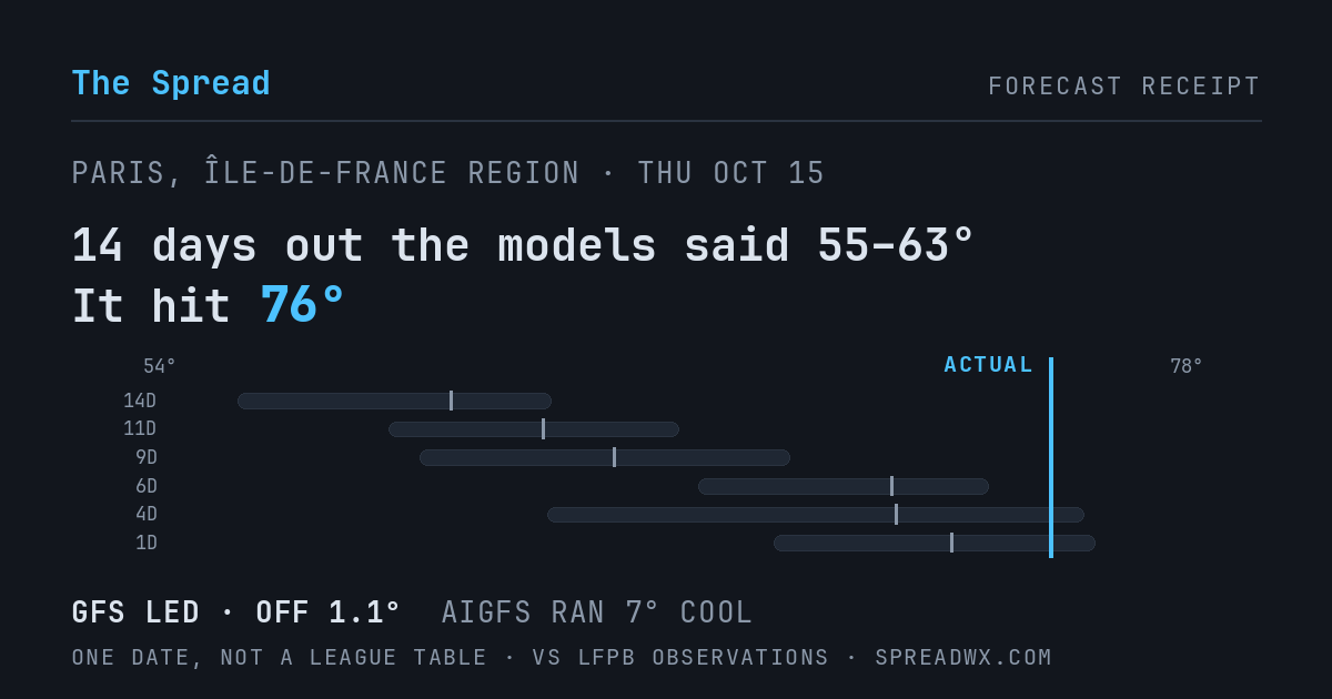 14 days out the models said 55–63; it hit 76. GFS led (off 1.1°F); AIGFS ran 7°F cool.
