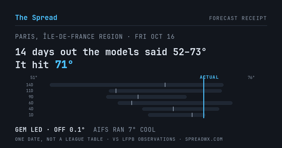 14 days out the models said 52–73; it hit 71. GEM led (off 0.1°F); AIFS ran 7°F cool.