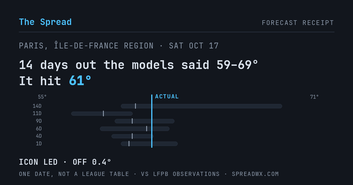 14 days out the models said 59–69; it hit 61. ICON led (off 0.4°F).