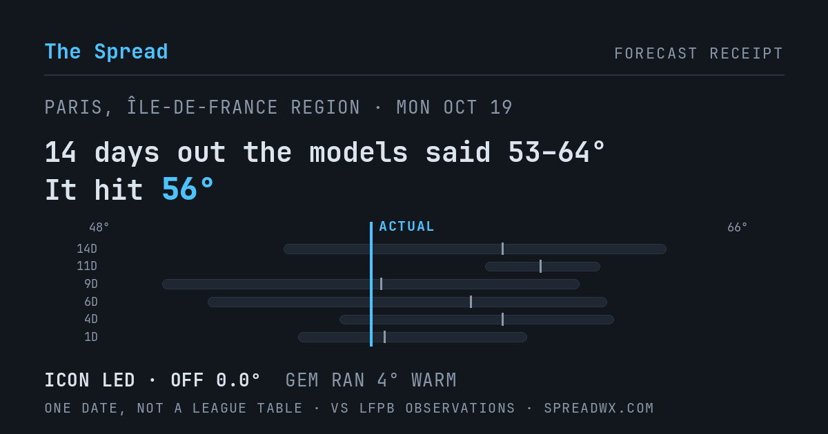 14 days out the models said 53–64; it hit 56. ICON led (off 0.0°F); GEM ran 4°F warm.