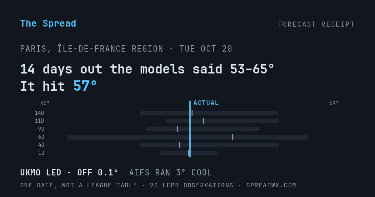 14 days out the models said 53–65; it hit 57. UKMO led (off 0.1°F); AIFS ran 3°F cool.