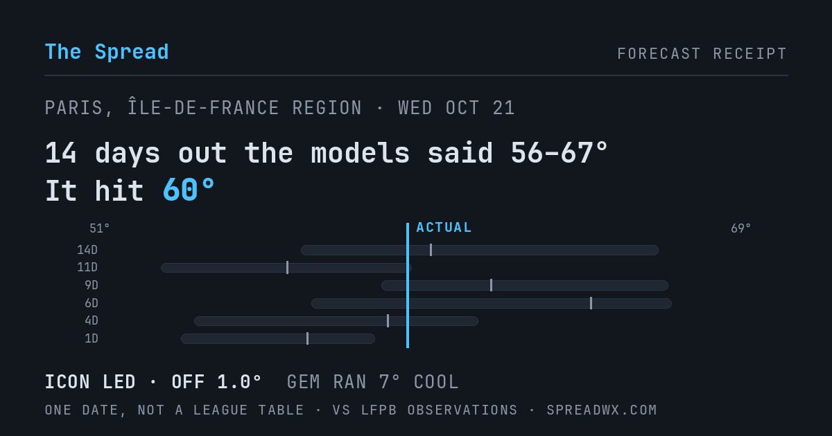 14 days out the models said 56–67; it hit 60. ICON led (off 1.0°F); GEM ran 7°F cool.