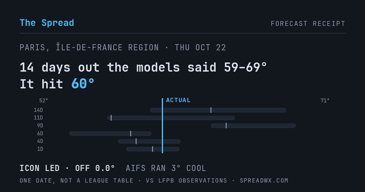14 days out the models said 59–69; it hit 60. ICON led (off 0.0°F); AIFS ran 3°F cool.