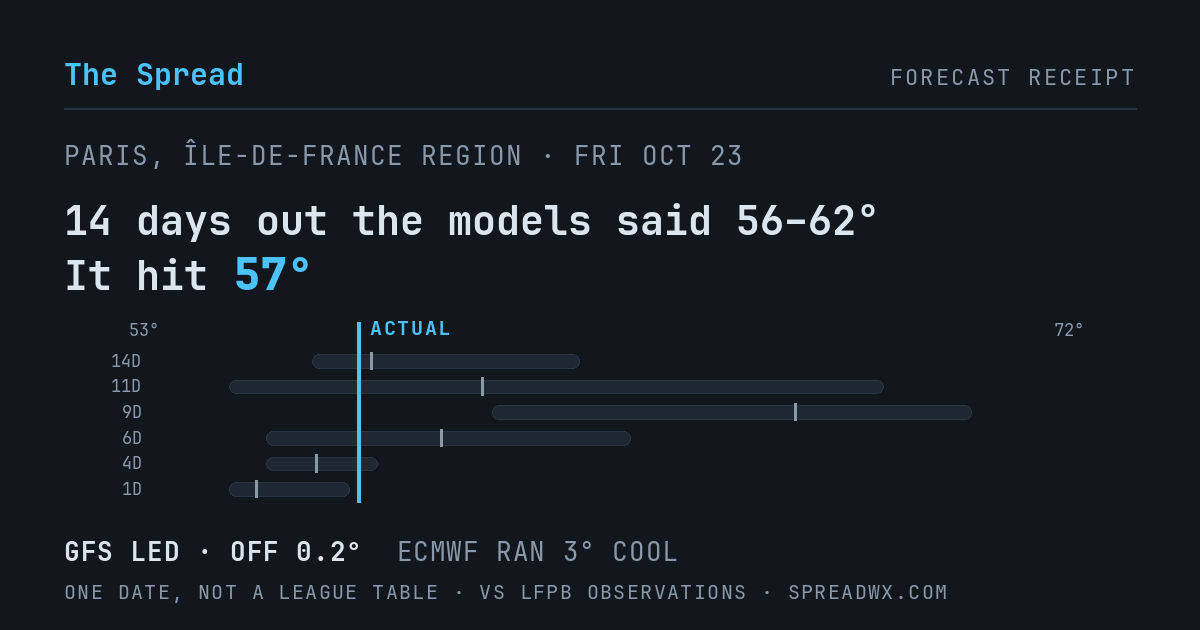 14 days out the models said 56–62; it hit 57. GFS led (off 0.2°F); ECMWF ran 3°F cool.