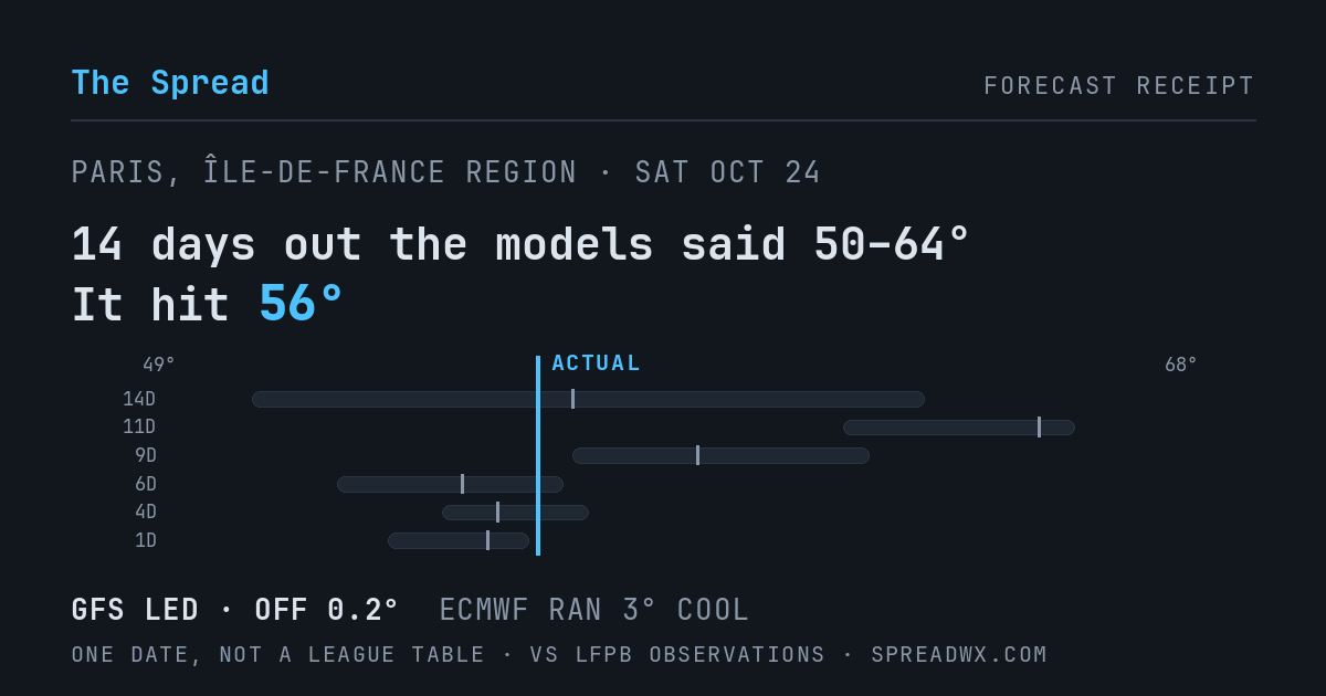 14 days out the models said 50–64; it hit 56. GFS led (off 0.2°F); ECMWF ran 3°F cool.