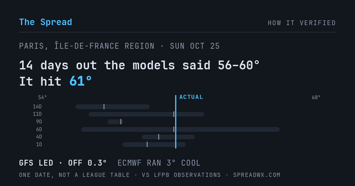 14 days out the models said 56–60; it hit 61. GFS led (off 0.3°F); ECMWF ran 3°F cool.