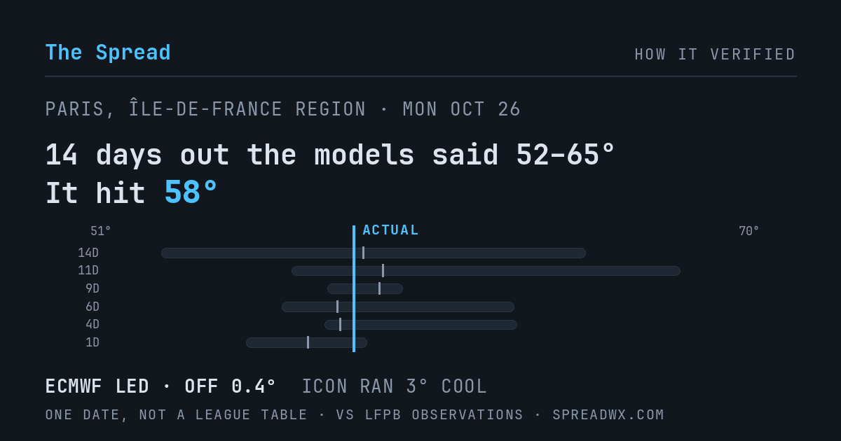 14 days out the models said 52–65; it hit 58. ECMWF led (off 0.4°F); ICON ran 3°F cool.