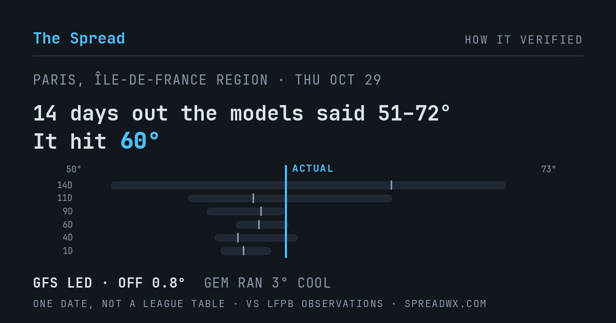 14 days out the models said 51–72; it hit 60. GFS led (off 0.8°F); GEM ran 3°F cool.