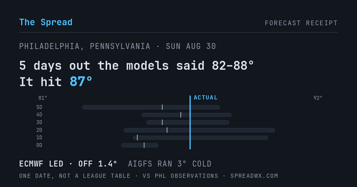 5 days out the models said 82–88; it hit 87. ECMWF led (off 1.4°F); AIGFS ran 3°F cold.