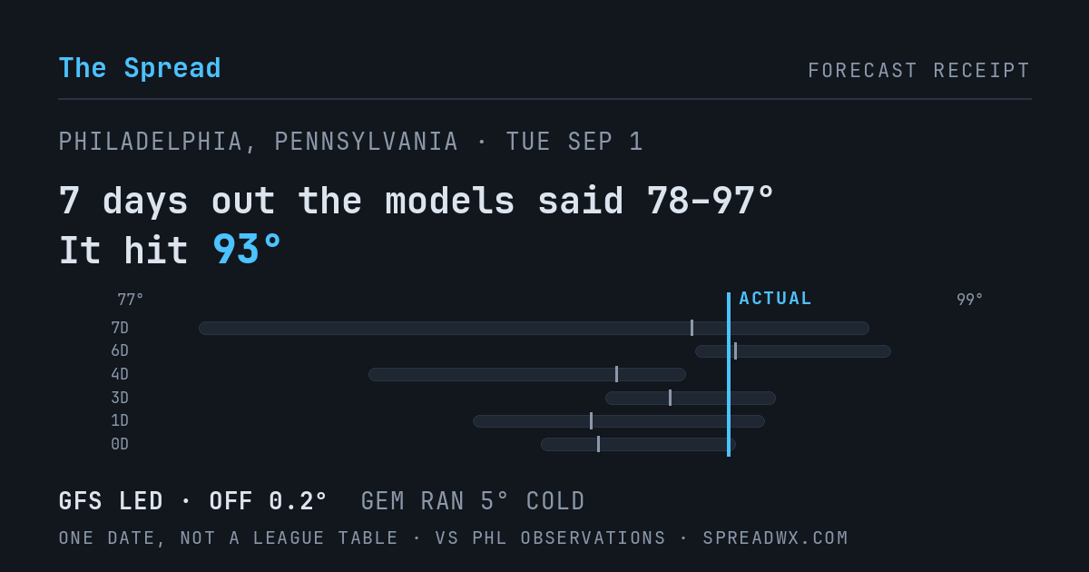 7 days out the models said 78–97; it hit 93. GFS led (off 0.2°F); GEM ran 5°F cold.