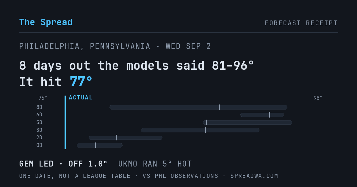8 days out the models said 81–96; it hit 77. GEM led (off 1.0°F); UKMO ran 5°F hot.