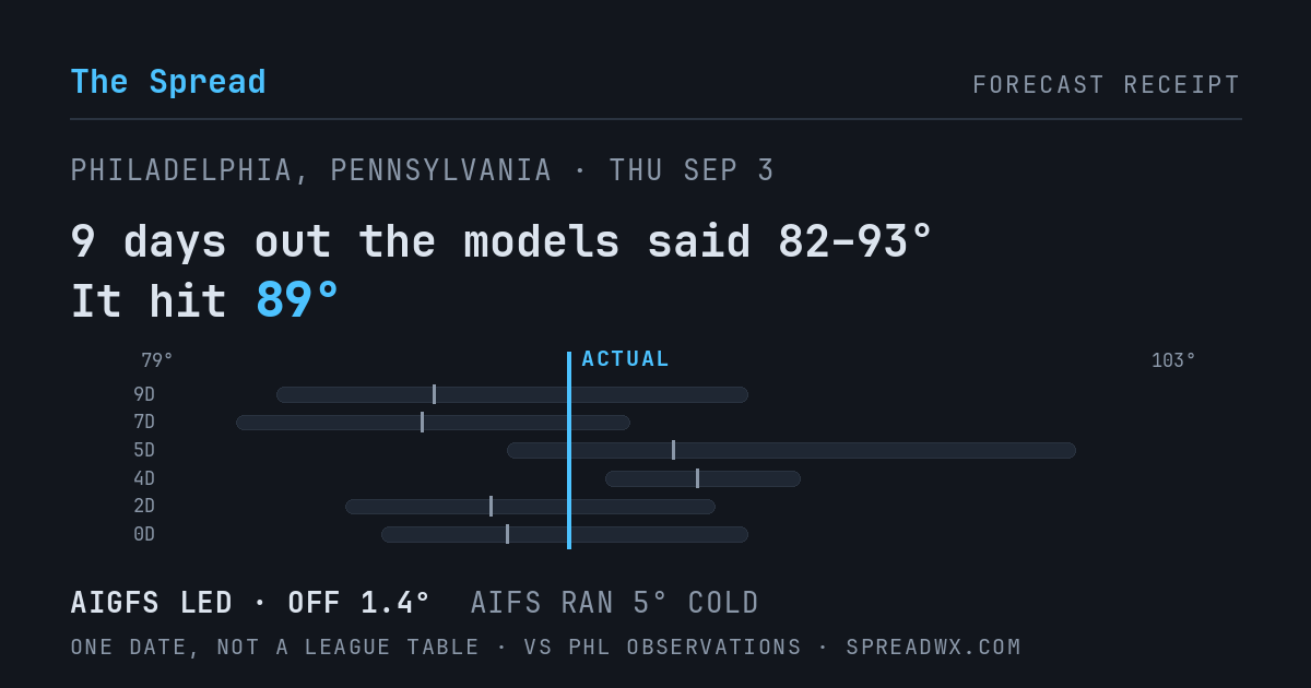9 days out the models said 82–93; it hit 89. AIGFS led (off 1.4°F); AIFS ran 5°F cold.