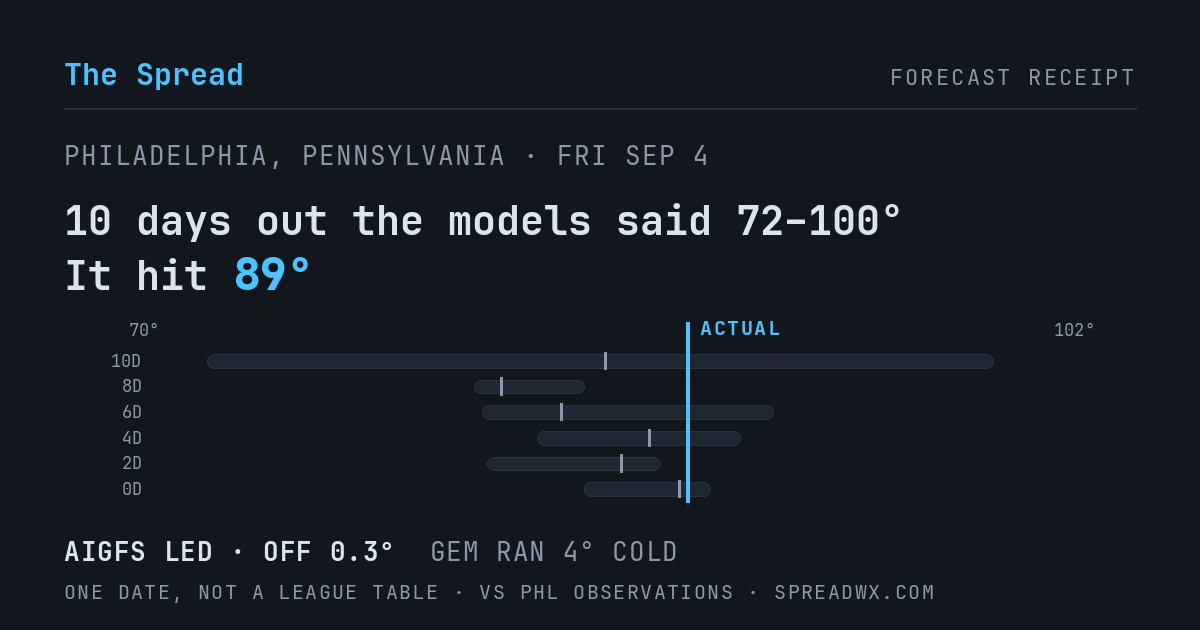 10 days out the models said 72–100; it hit 89. AIGFS led (off 0.3°F); GEM ran 4°F cold.