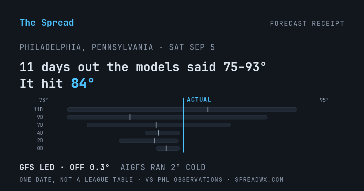 11 days out the models said 75–93; it hit 84. GFS led (off 0.3°F); AIGFS ran 2°F cold.