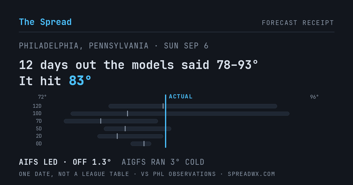 12 days out the models said 78–93; it hit 83. AIFS led (off 1.3°F); AIGFS ran 3°F cold.