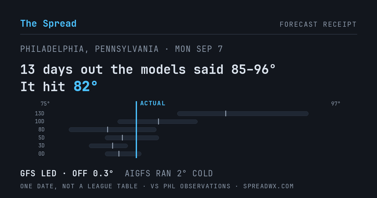13 days out the models said 85–96; it hit 82. GFS led (off 0.3°F); AIGFS ran 2°F cold.