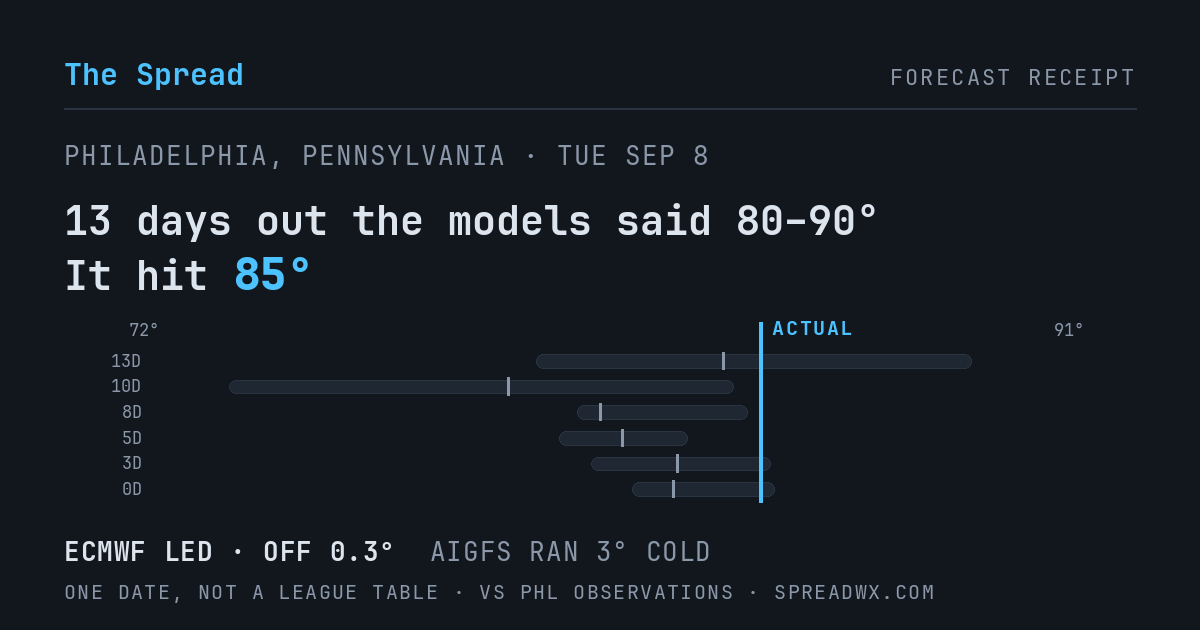 13 days out the models said 80–90; it hit 85. ECMWF led (off 0.3°F); AIGFS ran 3°F cold.