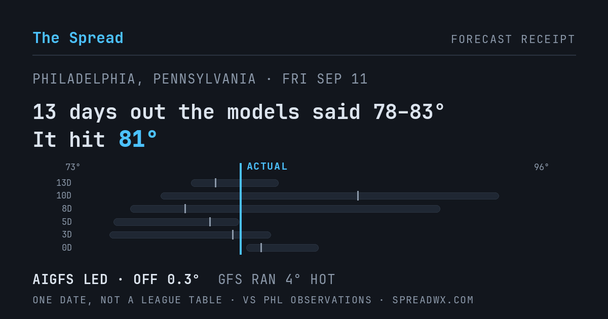13 days out the models said 78–83; it hit 81. AIGFS led (off 0.3°F); GFS ran 4°F hot.