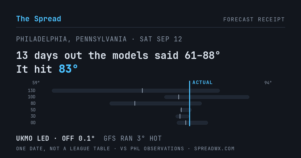 13 days out the models said 61–88; it hit 83. UKMO led (off 0.1°F); GFS ran 3°F hot.