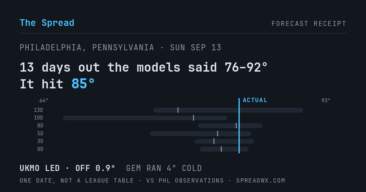 13 days out the models said 76–92; it hit 85. UKMO led (off 0.9°F); GEM ran 4°F cold.