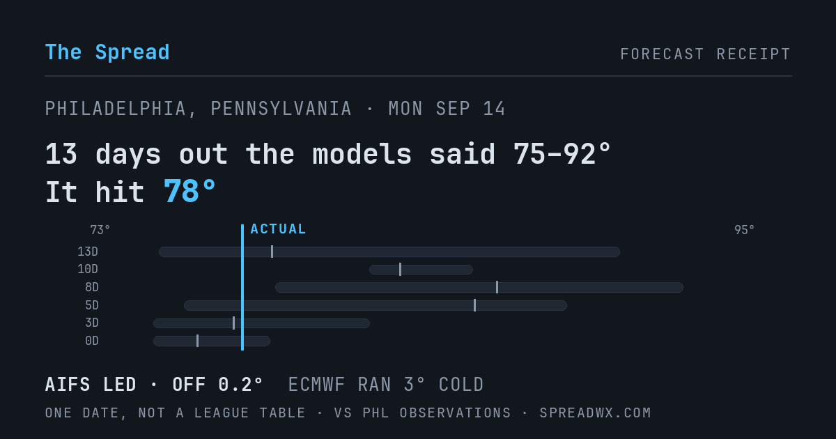 13 days out the models said 75–92; it hit 78. AIFS led (off 0.2°F); ECMWF ran 3°F cold.