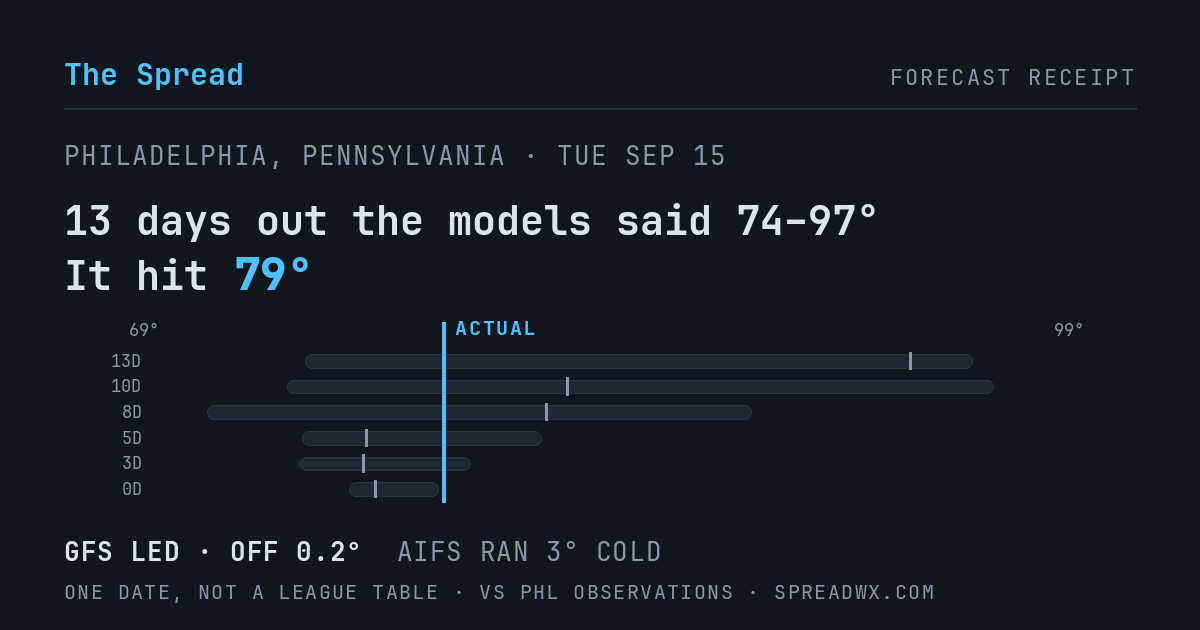 13 days out the models said 74–97; it hit 79. GFS led (off 0.2°F); AIFS ran 3°F cold.