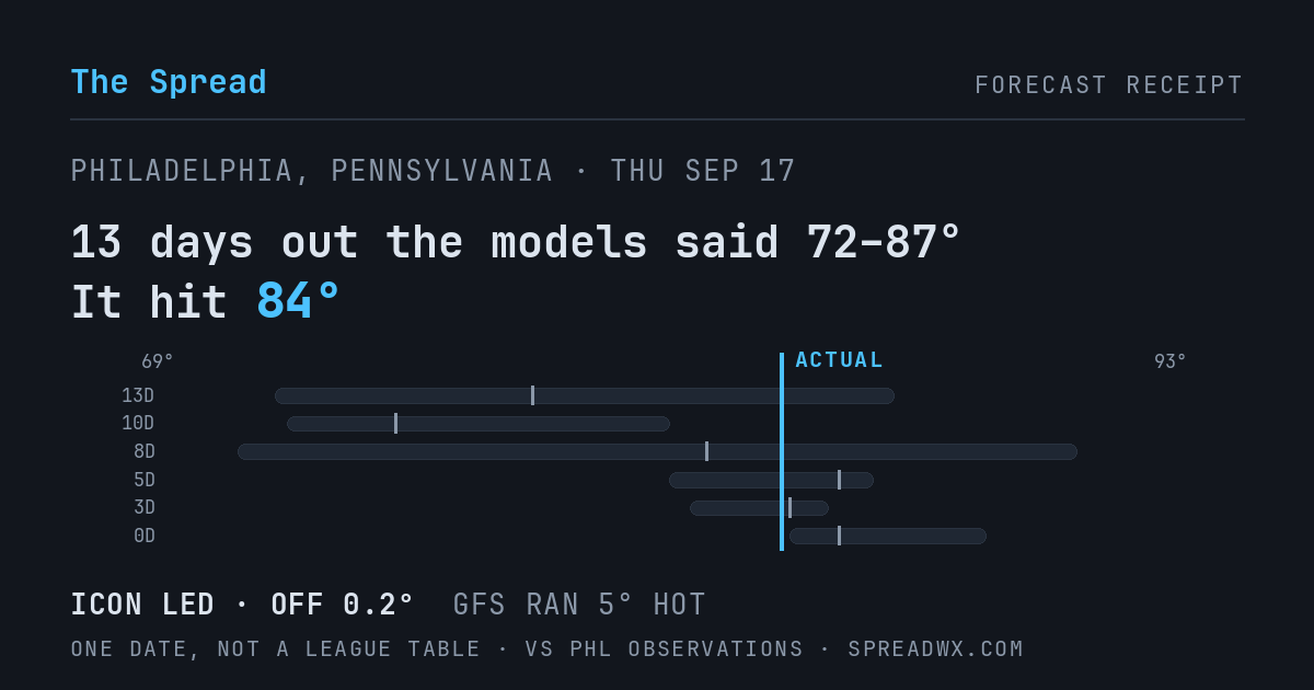 13 days out the models said 72–87; it hit 84. ICON led (off 0.2°F); GFS ran 5°F hot.