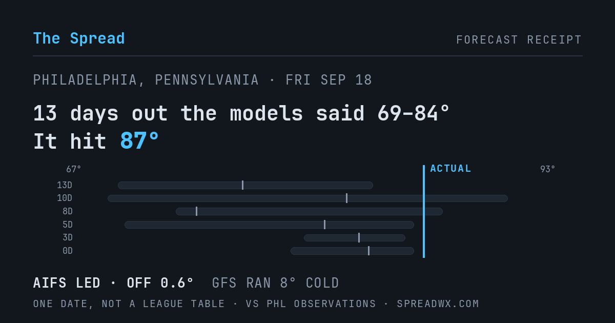 13 days out the models said 69–84; it hit 87. AIFS led (off 0.6°F); GFS ran 8°F cold.