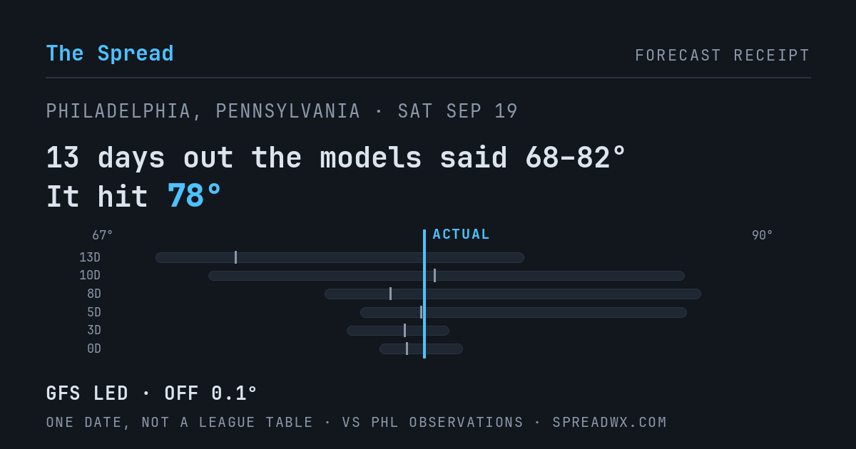 13 days out the models said 68–82; it hit 78. GFS led (off 0.1°F).