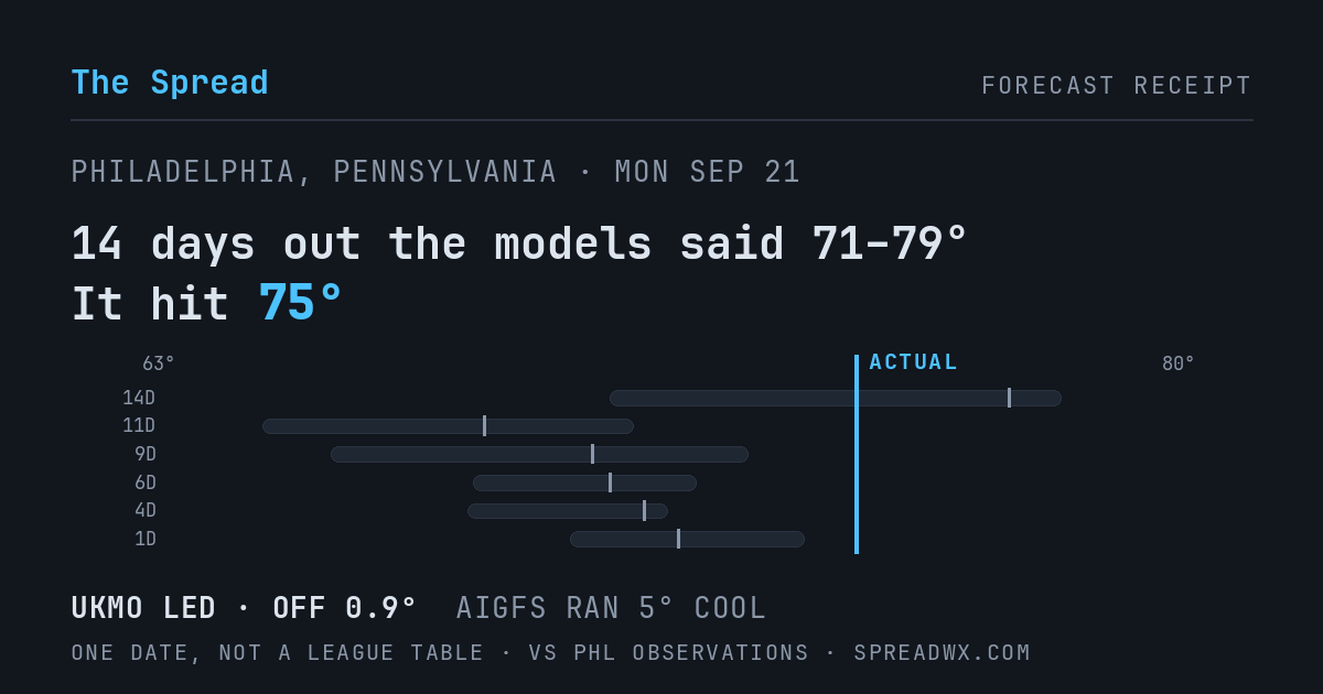 14 days out the models said 71–79; it hit 75. UKMO led (off 0.9°F); AIGFS ran 5°F cool.