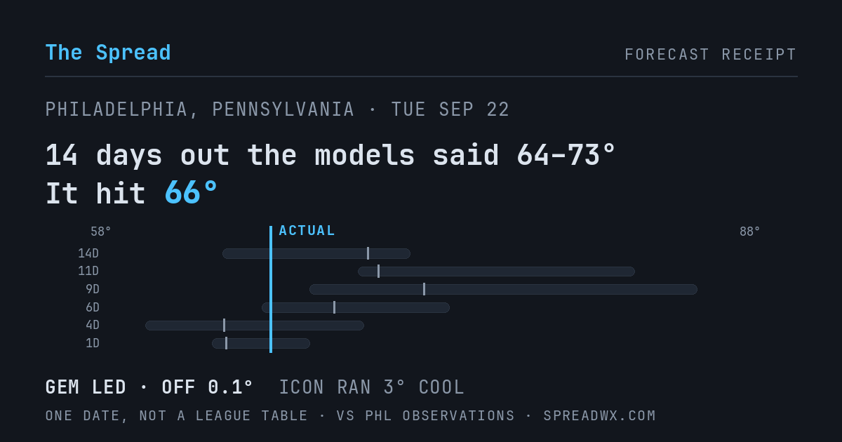 14 days out the models said 64–73; it hit 66. GEM led (off 0.1°F); ICON ran 3°F cool.