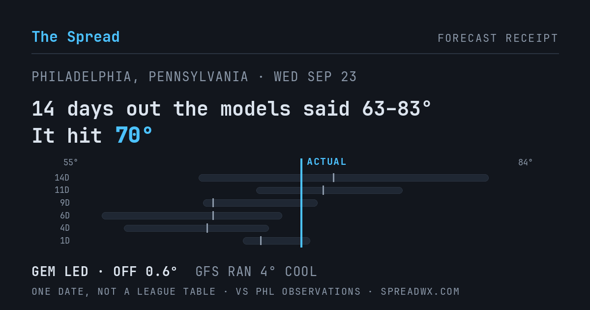 14 days out the models said 63–83; it hit 70. GEM led (off 0.6°F); GFS ran 4°F cool.