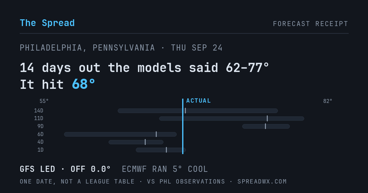 14 days out the models said 62–77; it hit 68. GFS led (off 0.0°F); ECMWF ran 5°F cool.