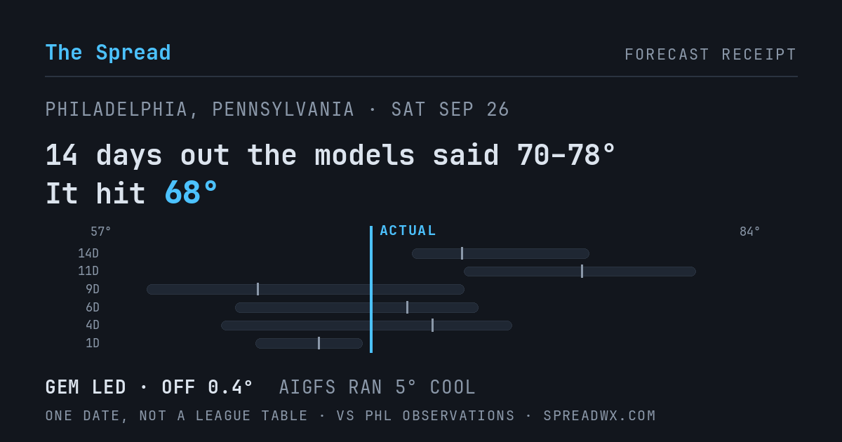 14 days out the models said 70–78; it hit 68. GEM led (off 0.4°F); AIGFS ran 5°F cool.